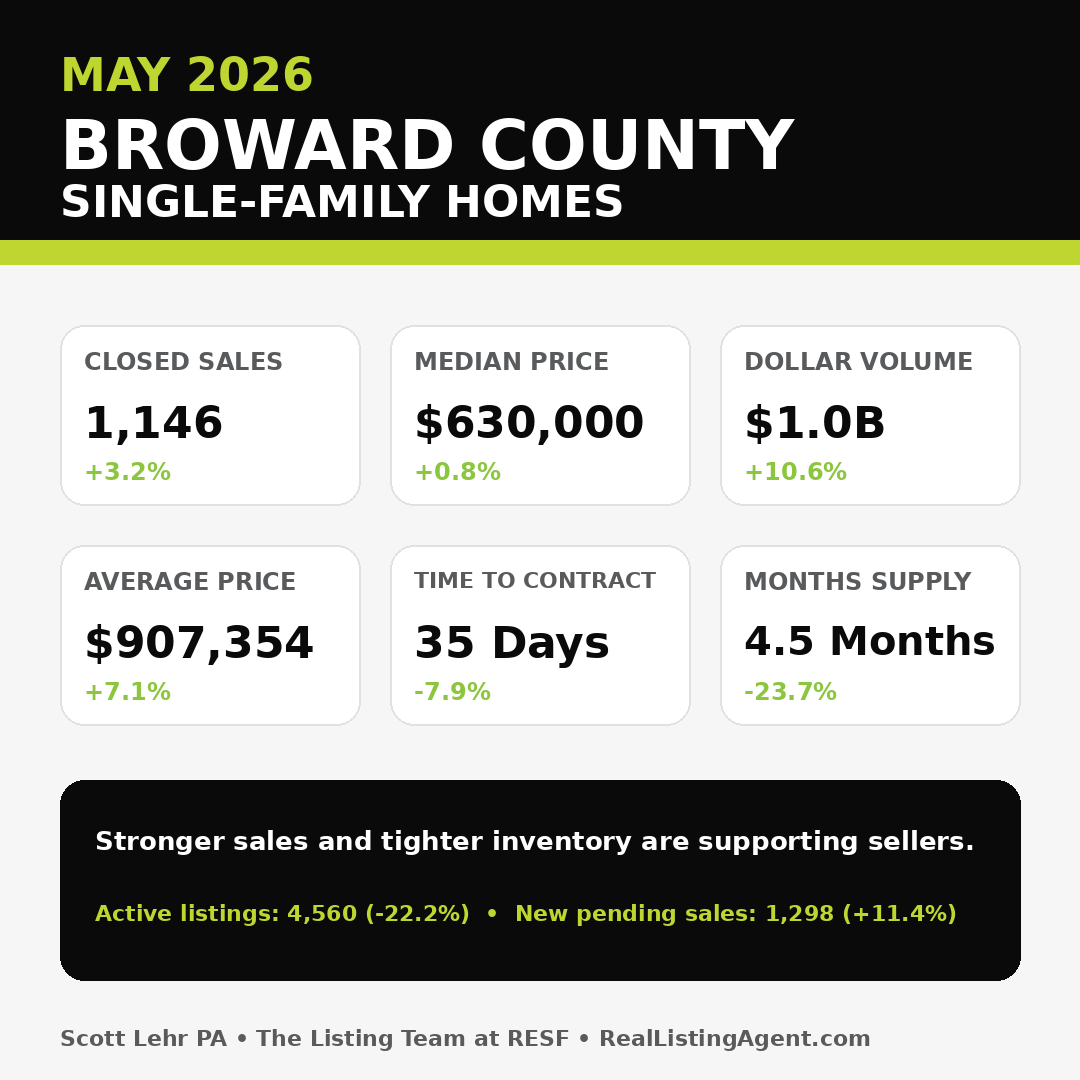Broward County single-family home statistics for May 2026