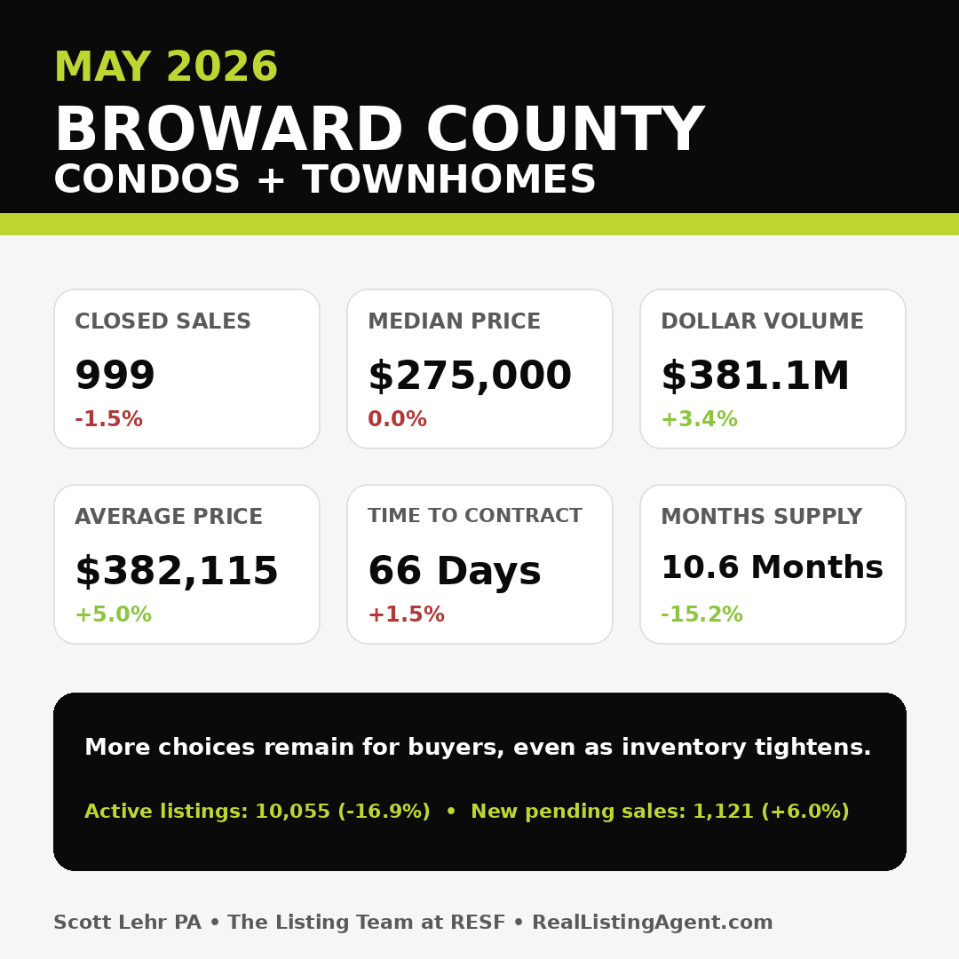 Broward County condo and townhome statistics for May 2026