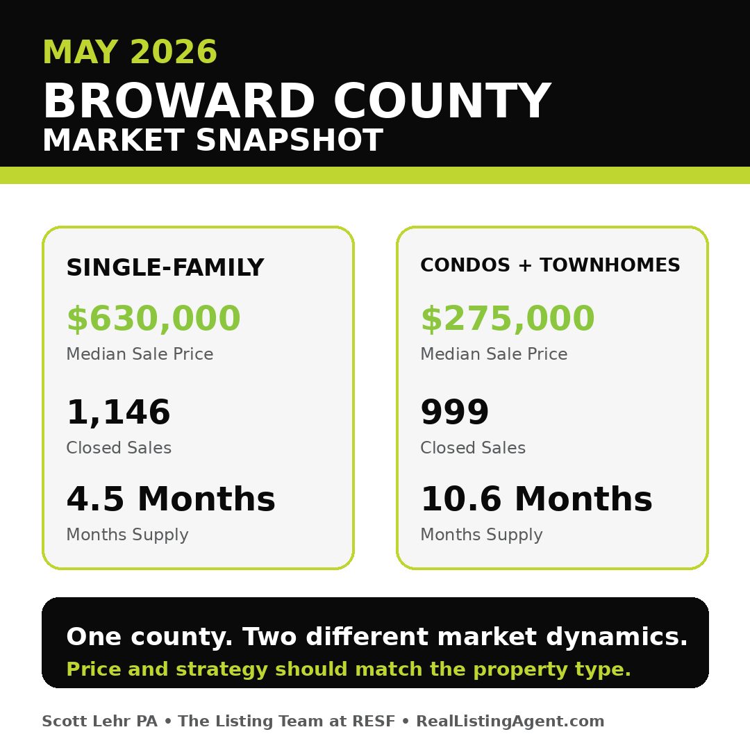 Broward County May 2026 real estate market snapshot