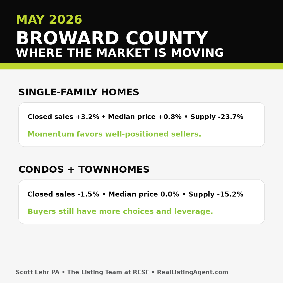 Broward County May 2026 real estate market direction