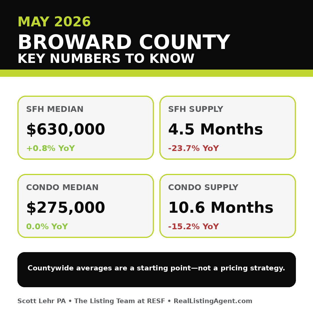 Key Broward County real estate statistics for May 2026