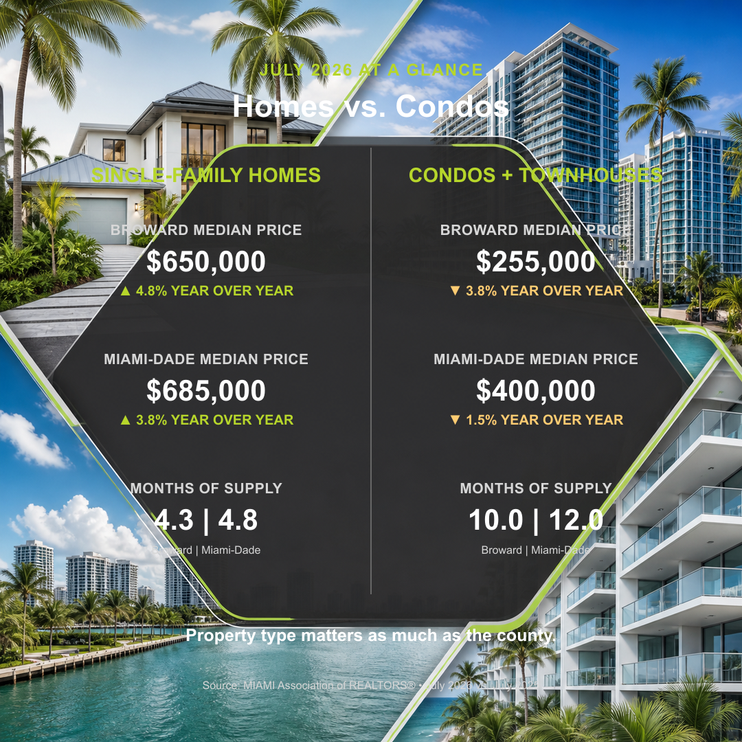 July 2026 comparison of South Florida single-family homes with condos and townhouses