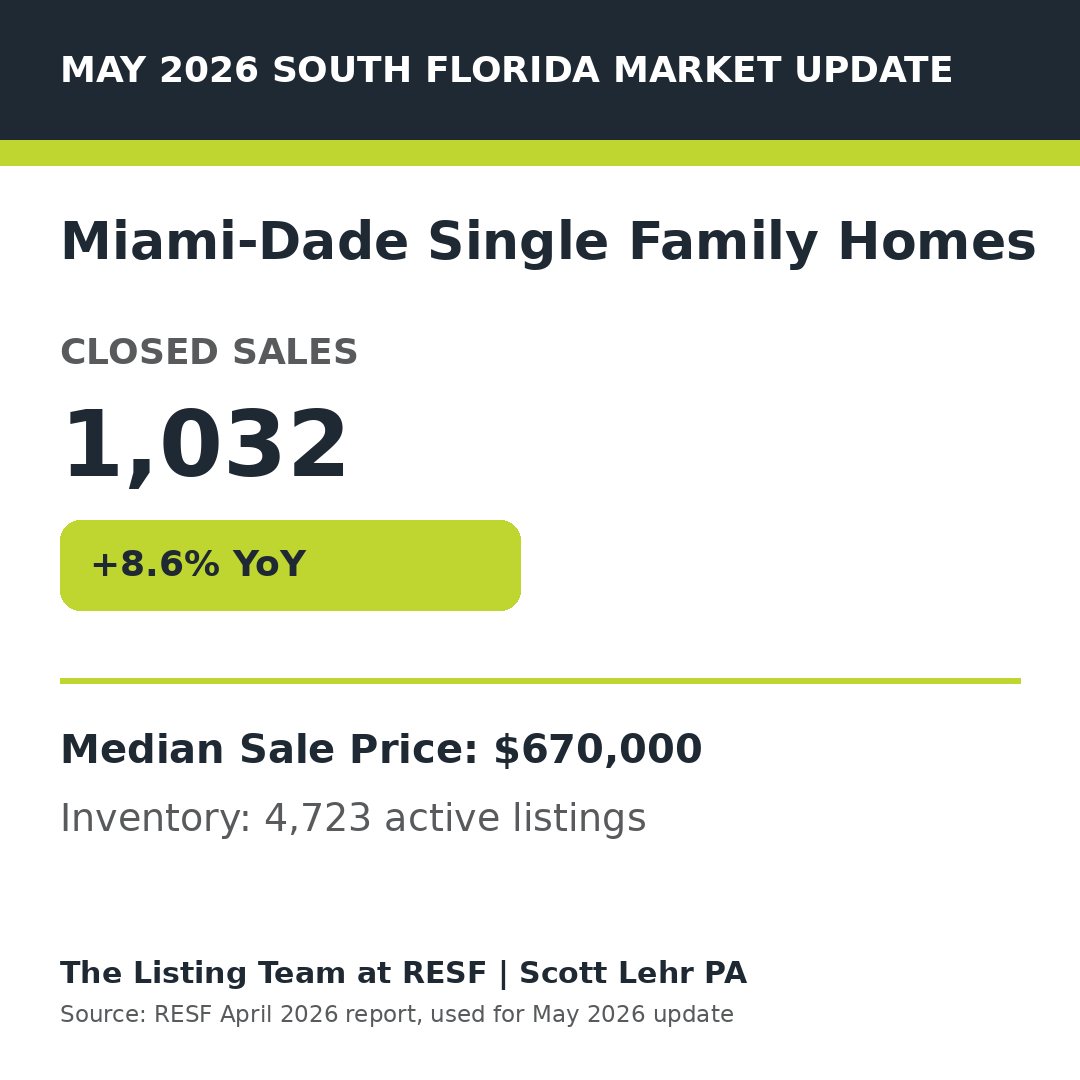 Miami-Dade Single Family Homes May 2026 Market Update