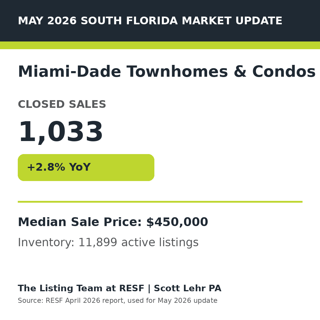 Miami-Dade Townhomes and Condos May 2026 Market Update