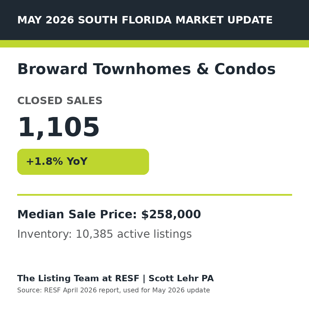 Broward Townhomes and Condos May 2026 Market Update