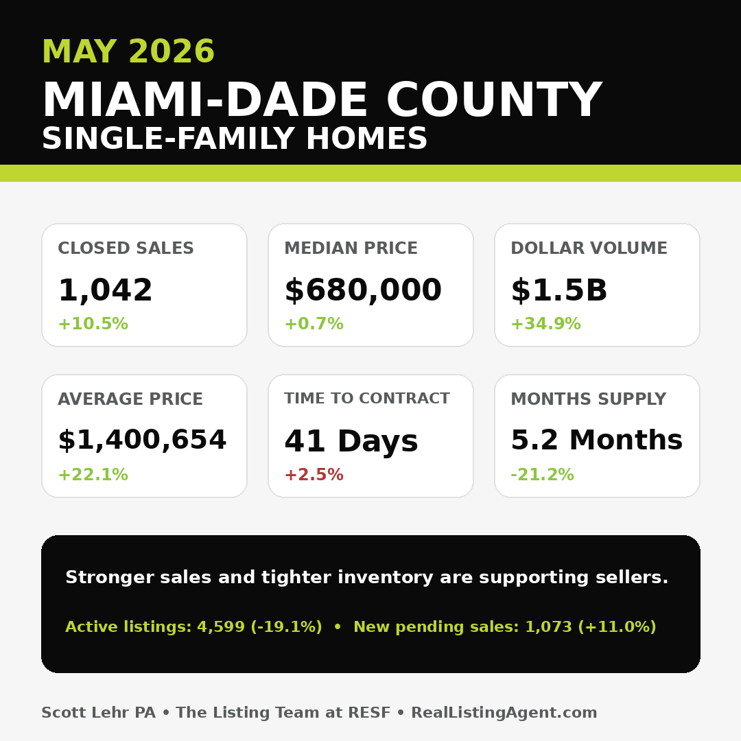 Miami-Dade County single-family home statistics for May 2026