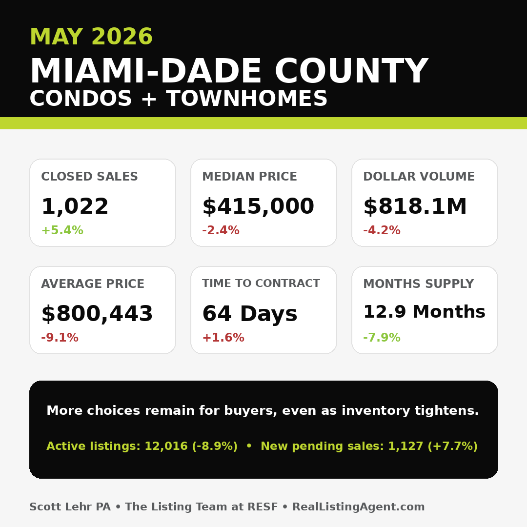 Miami-Dade County condo and townhome statistics for May 2026
