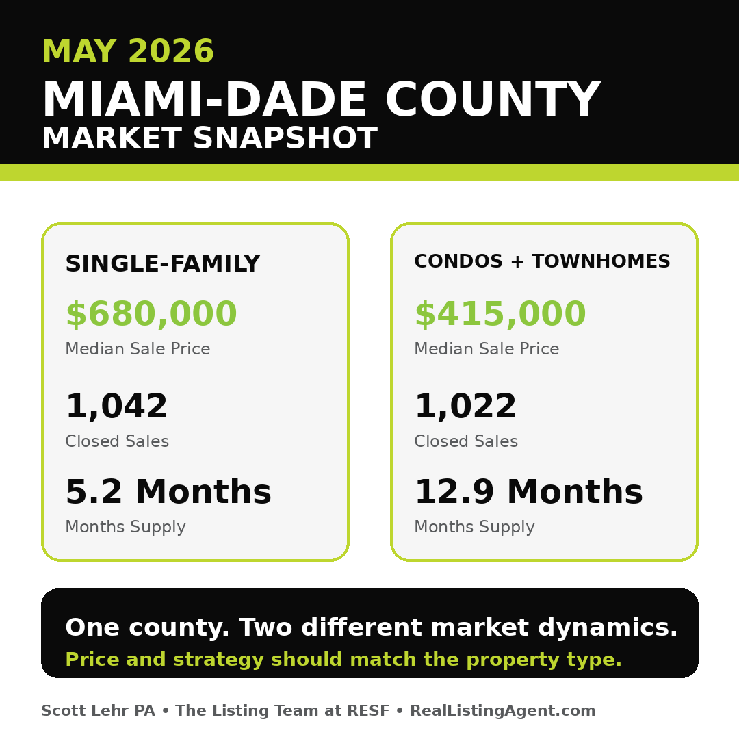 Miami-Dade County May 2026 real estate market snapshot