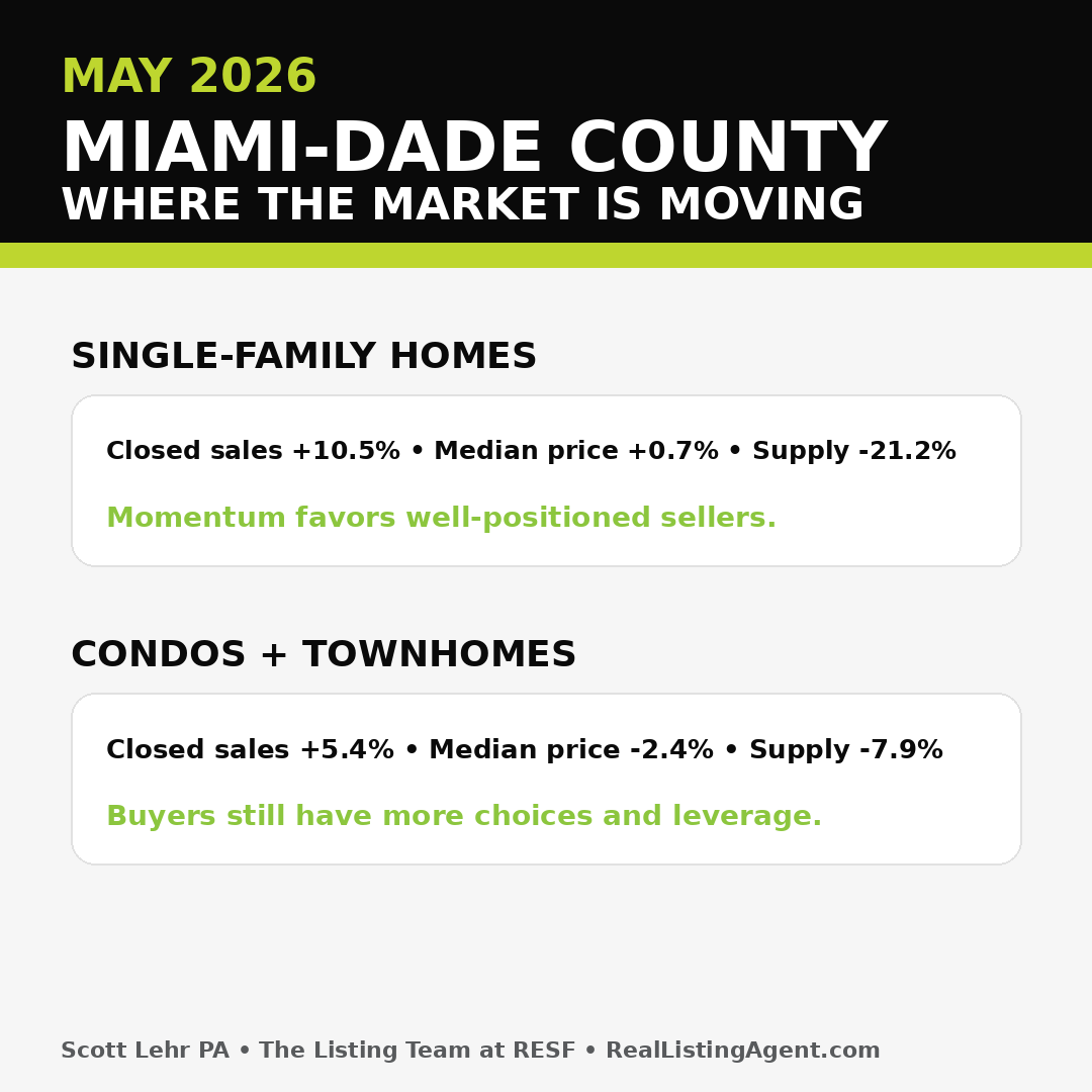 Miami-Dade County May 2026 real estate market direction