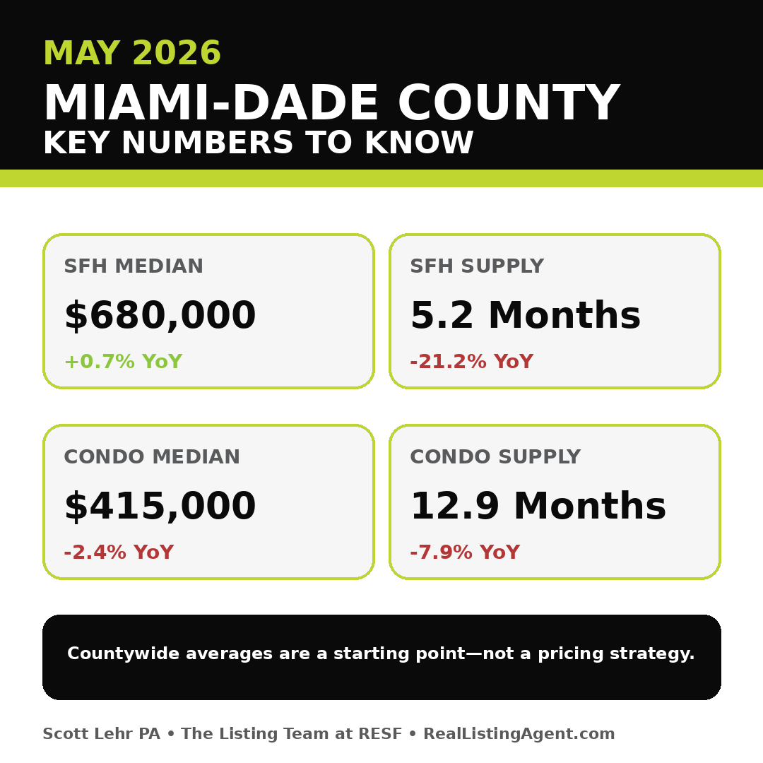 Key Miami-Dade County real estate statistics for May 2026